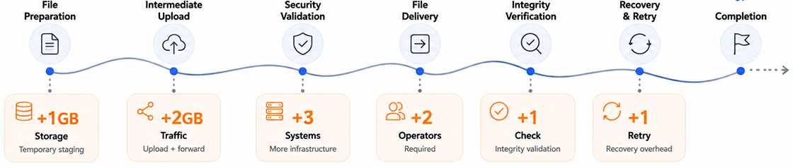 File transfer complexity chain