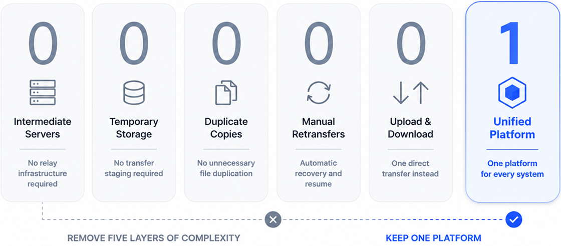 The Power of Zero — one platform, zero unnecessary infrastructure